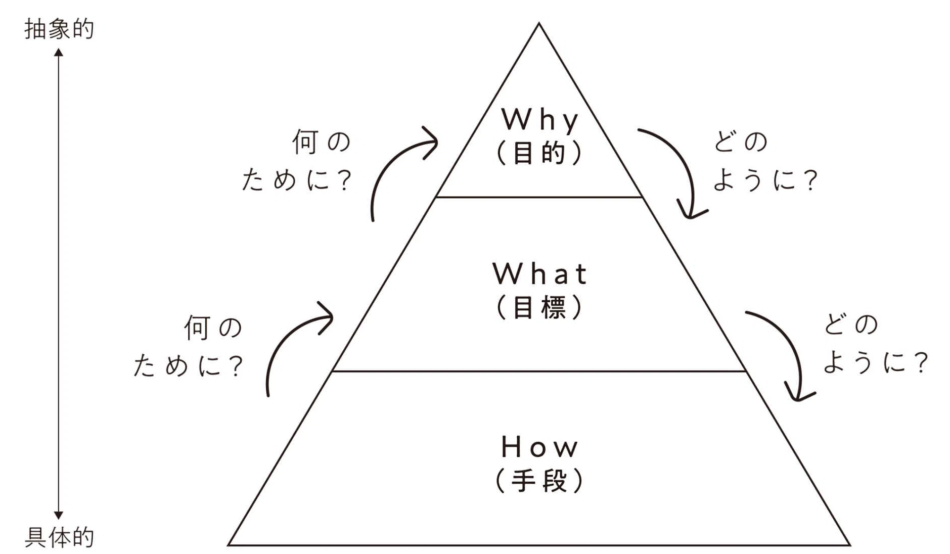 目的ドリブンの思考法 格安 価格でご提供いたします - 本棚・本収納