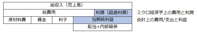 生産者理論(7):利潤と会計利益|日曜経済学者