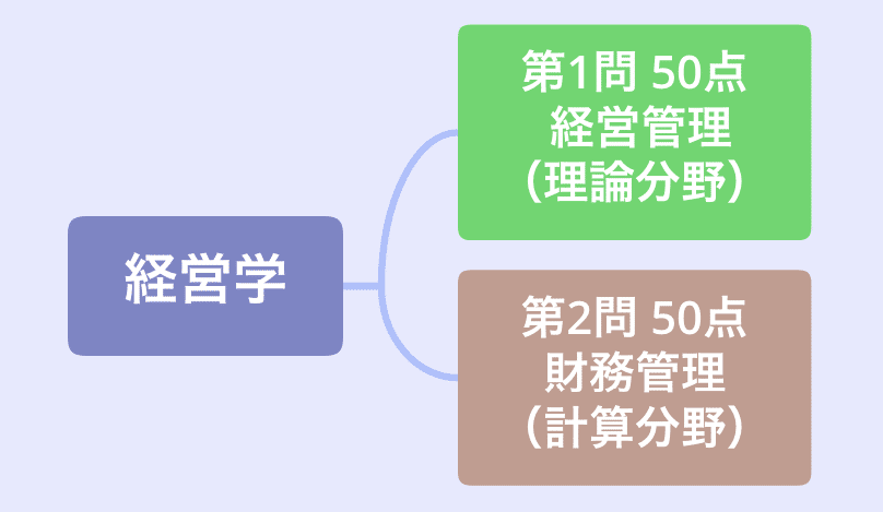 公認会計士試験】論文式試験のリアル答案の公開＆振り返り―経営