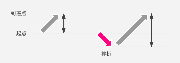 挫折を含んだ方が、到達点までのダイナミクスが生まれるという図