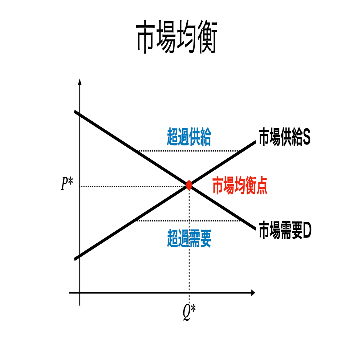 書記が経済やるだけ#7 部分均衡分析｜鈴華書記（Writer Rinka）