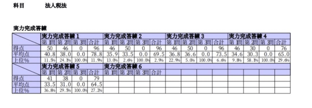 税理士試験】法人税法 合格体験記｜Mすけ
