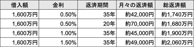 金利・返済期間で変動する住宅ローン1,600万円の返済プラン