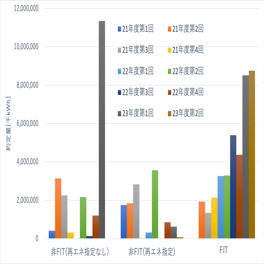 非化石価値取引結果 23年度第2回｜園田隆克@GHG削減サポーター