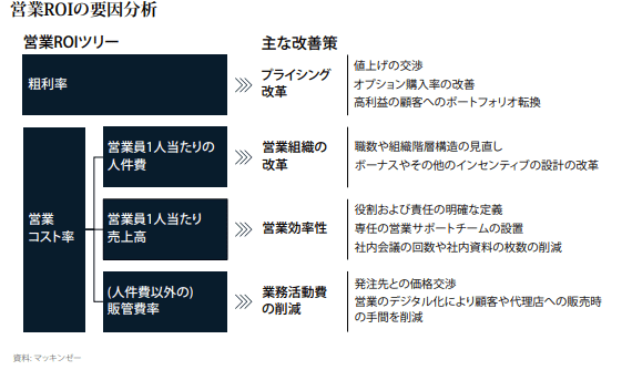 日本の営業生産性はなぜ低いのか｜小野和彦