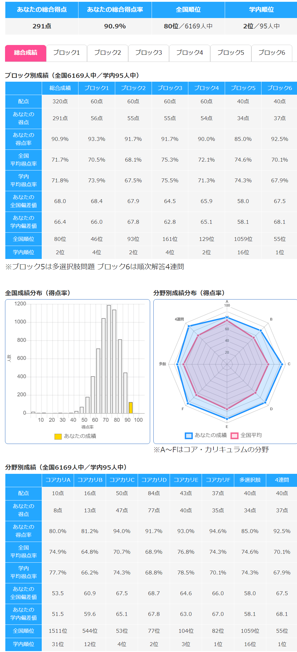 医学部CBT（公的化初年度）｜西の医大生
