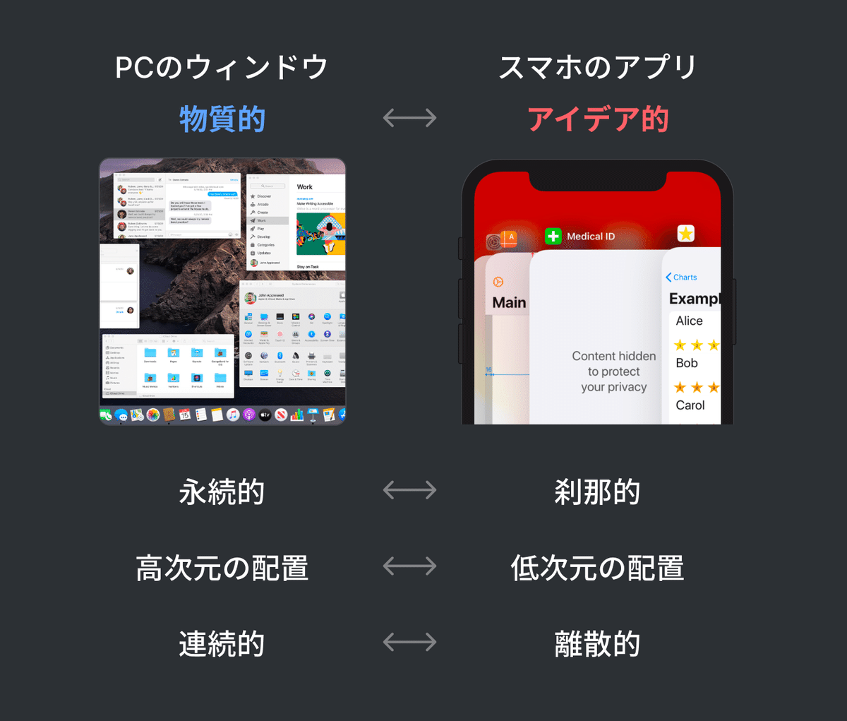 永続的↔刹那的、高次元の配置↔低次元の配置、連続的↔離散的