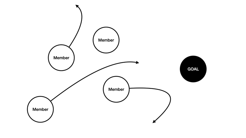 4人のメンバーがゴールに向かっていない様子の図。