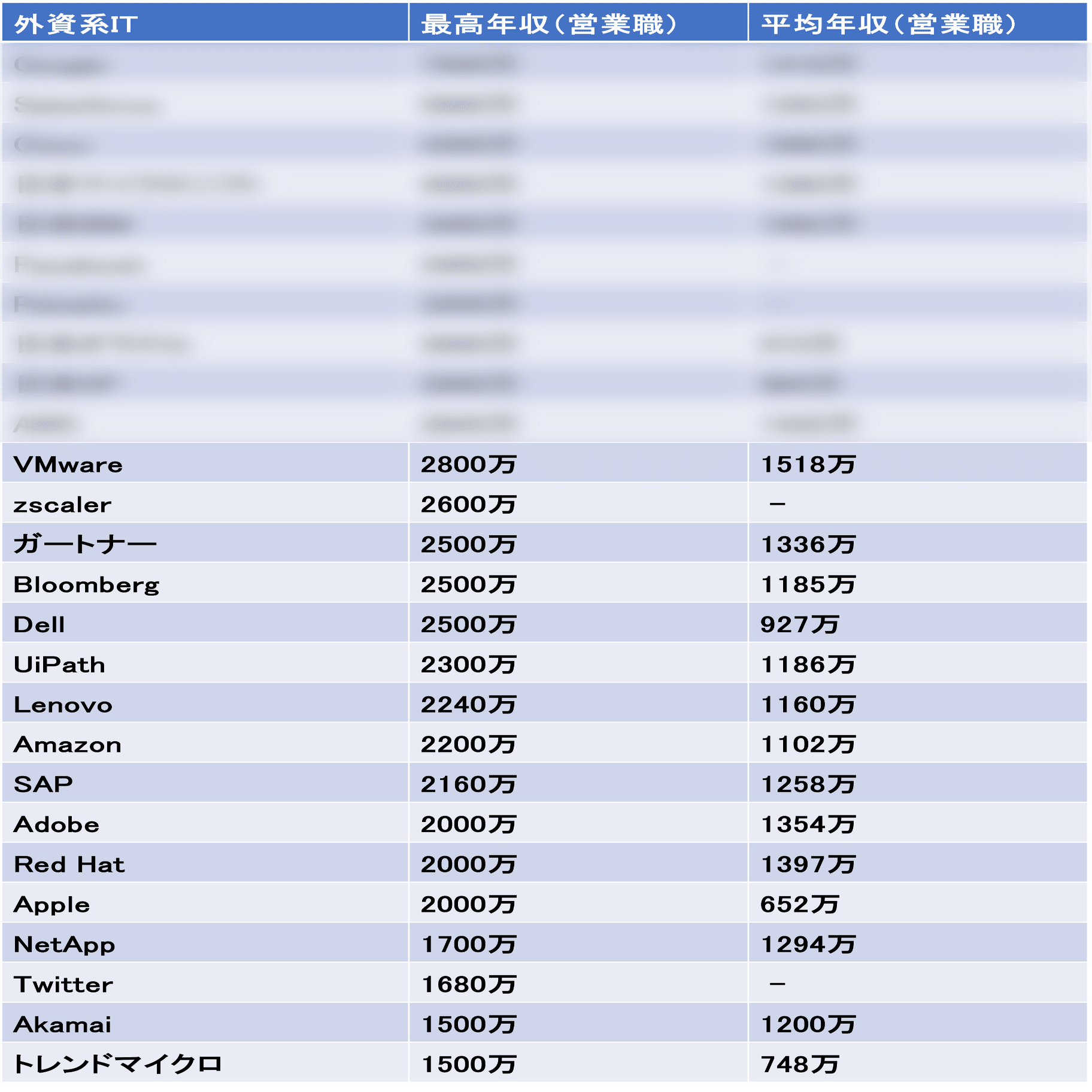 年収7500万円！！外資系ITの最高年収ランキング｜外資系Hack Lab