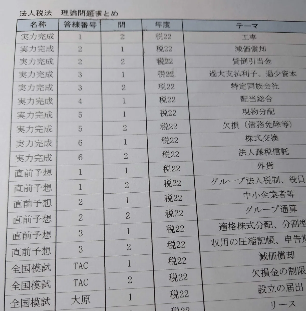 大原 2025 法人税法 問題集 計算 理論 個別計算 応用理論 セット 