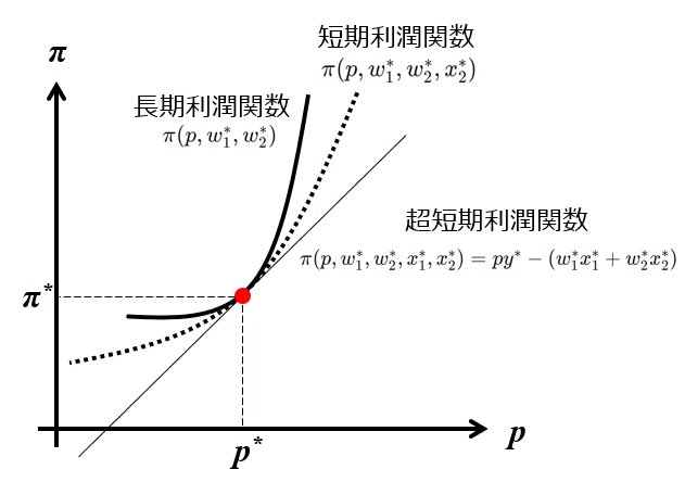 生産者理論(7)：利潤と会計利益｜日曜経済学者