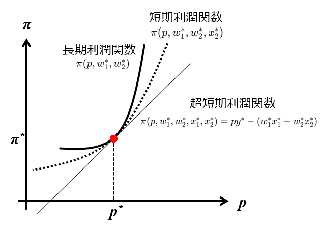 生産者理論(7)：利潤と会計利益｜日曜経済学者