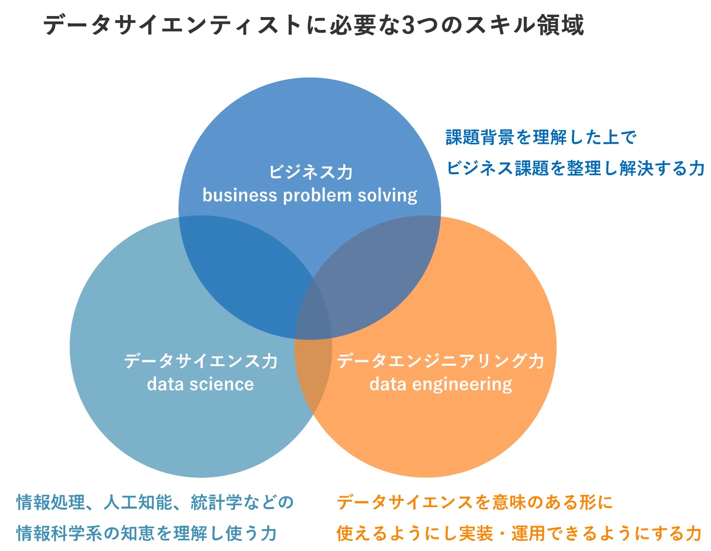 生成AI時代にデータサイエンティストは必要？ 求められるスキルとは
