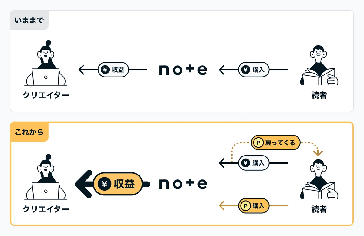noteポイントの概念図