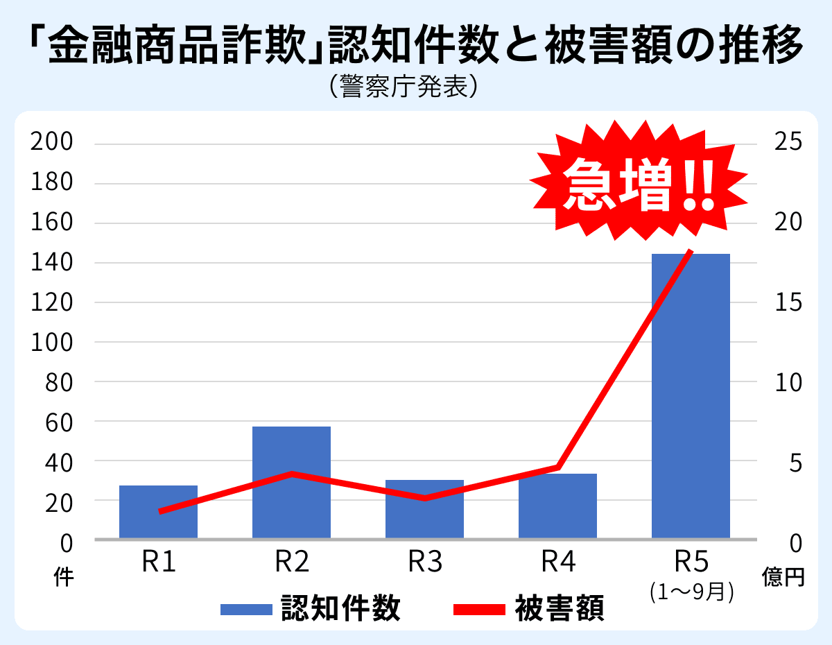 もうけ話」に要注意！投資に関する特殊詐欺が急増｜特殊詐欺情報局 by トビラシステムズ