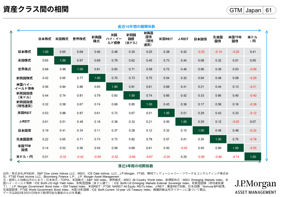 これを見ずして投資はできない】資産クラス間相関図を活用した賢い分散投資戦略｜はる｜簿記・企業分析ならお任せ