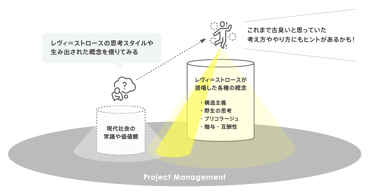 野生＞のプロジェクトマネジメント――レヴィ＝ストロースの哲学から