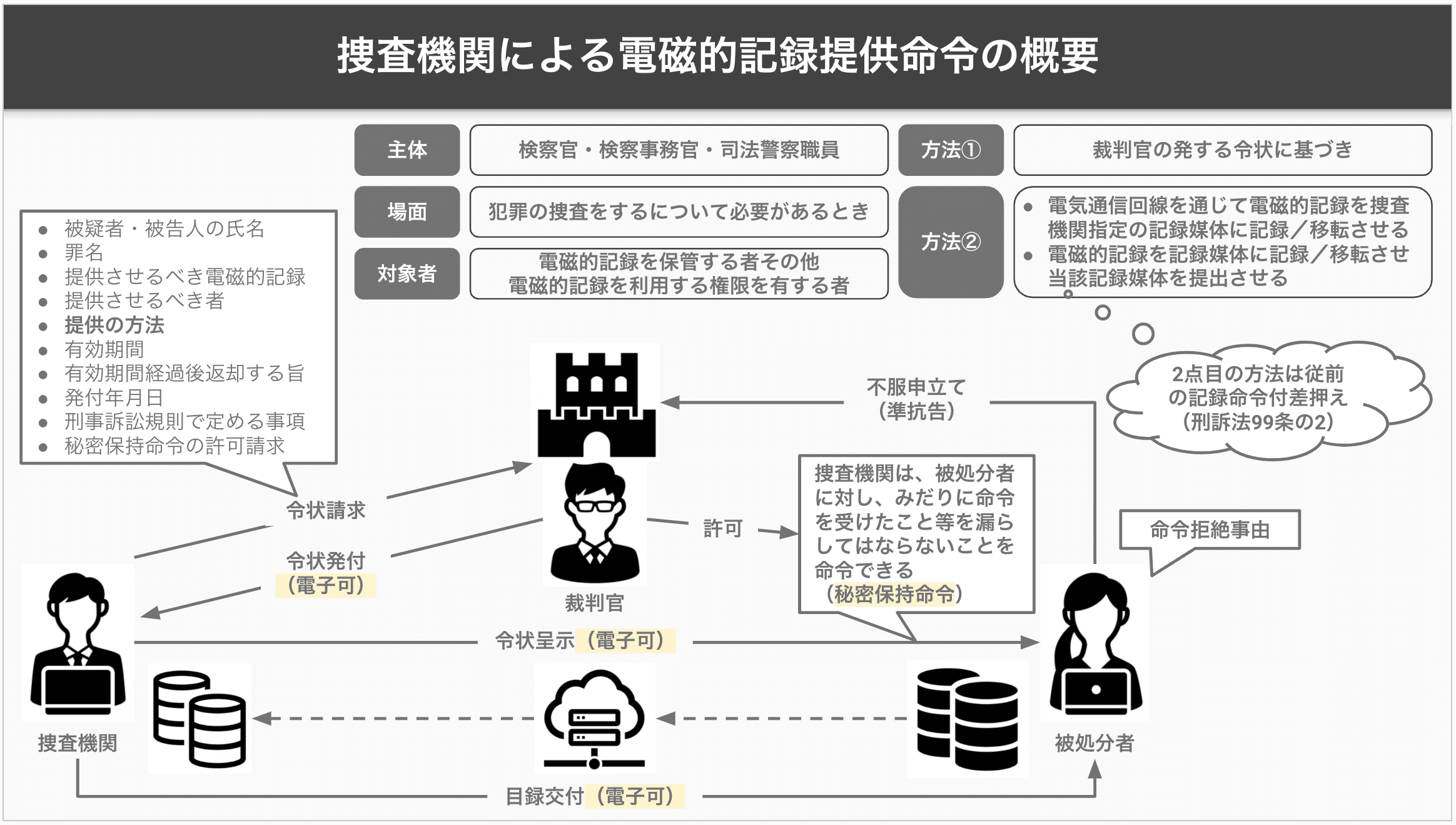 刑事法：法制審議会刑事法（情報通信技術関係）部会「試案」を 