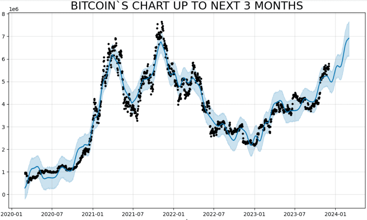 Pythonを使い3ヵ月後のビットコインチャート予測値を可視化できるアプリ作りました！｜saisivaganesh