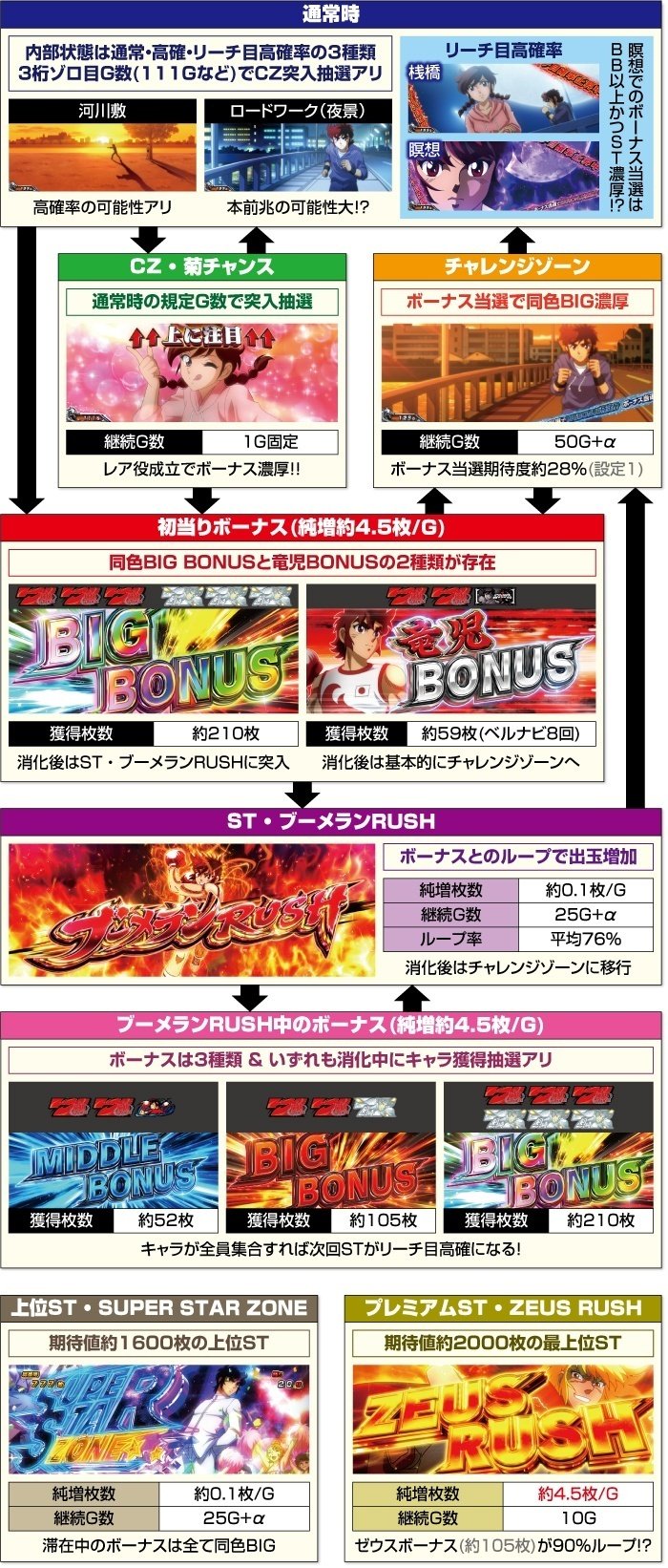 リングにかけろ1V スマスロ ボーナス間天井期待値 リセット期待値 AT間