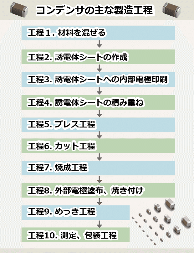 世界初？！コンデンサの製造工程をお菓子作りで再現してみた！🍪｜村田