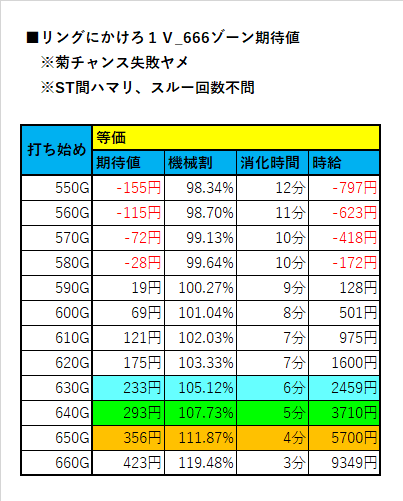 ゾーン期待値（111G、222G、666G菊チャンス狙い）【リング