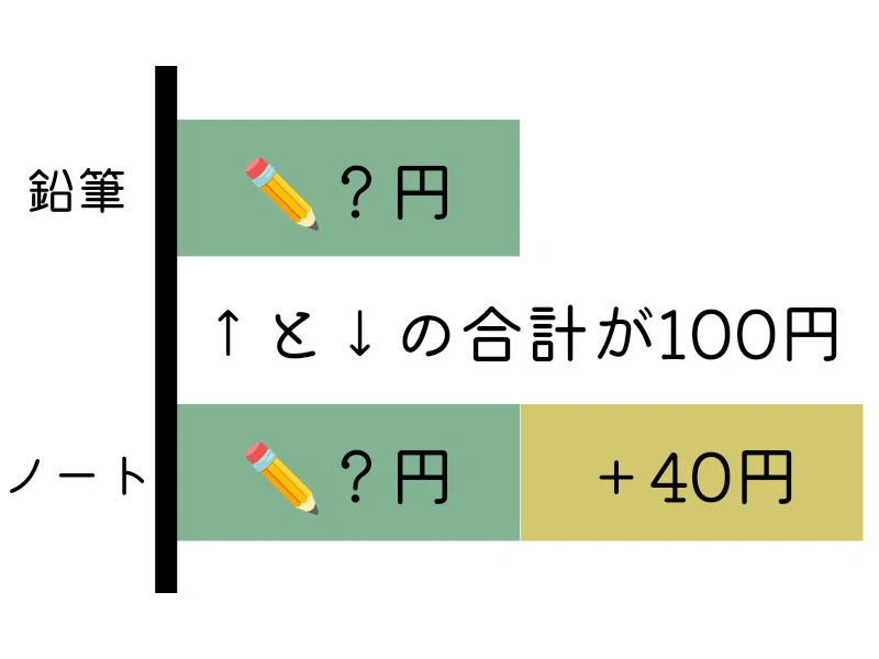 鉛筆の値段の解き方｜月山