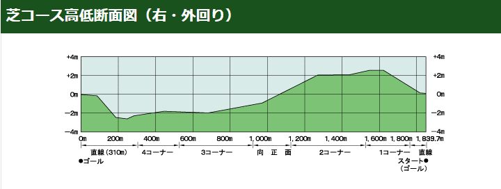 中山 2200m クリアランス レコード