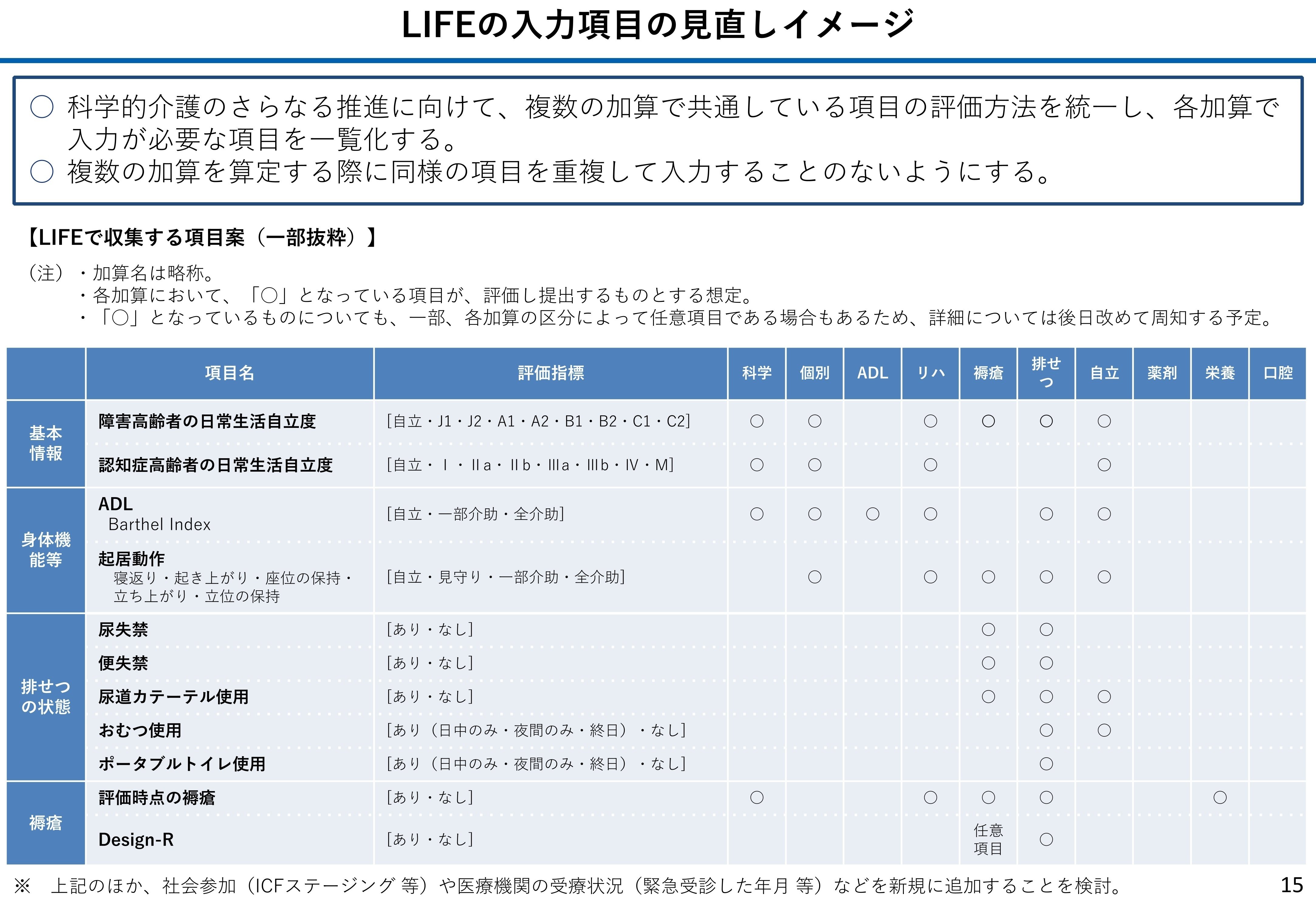 LIFEへの提出頻度を最低3月に1回へ統一、高齢者虐待防止未実施は