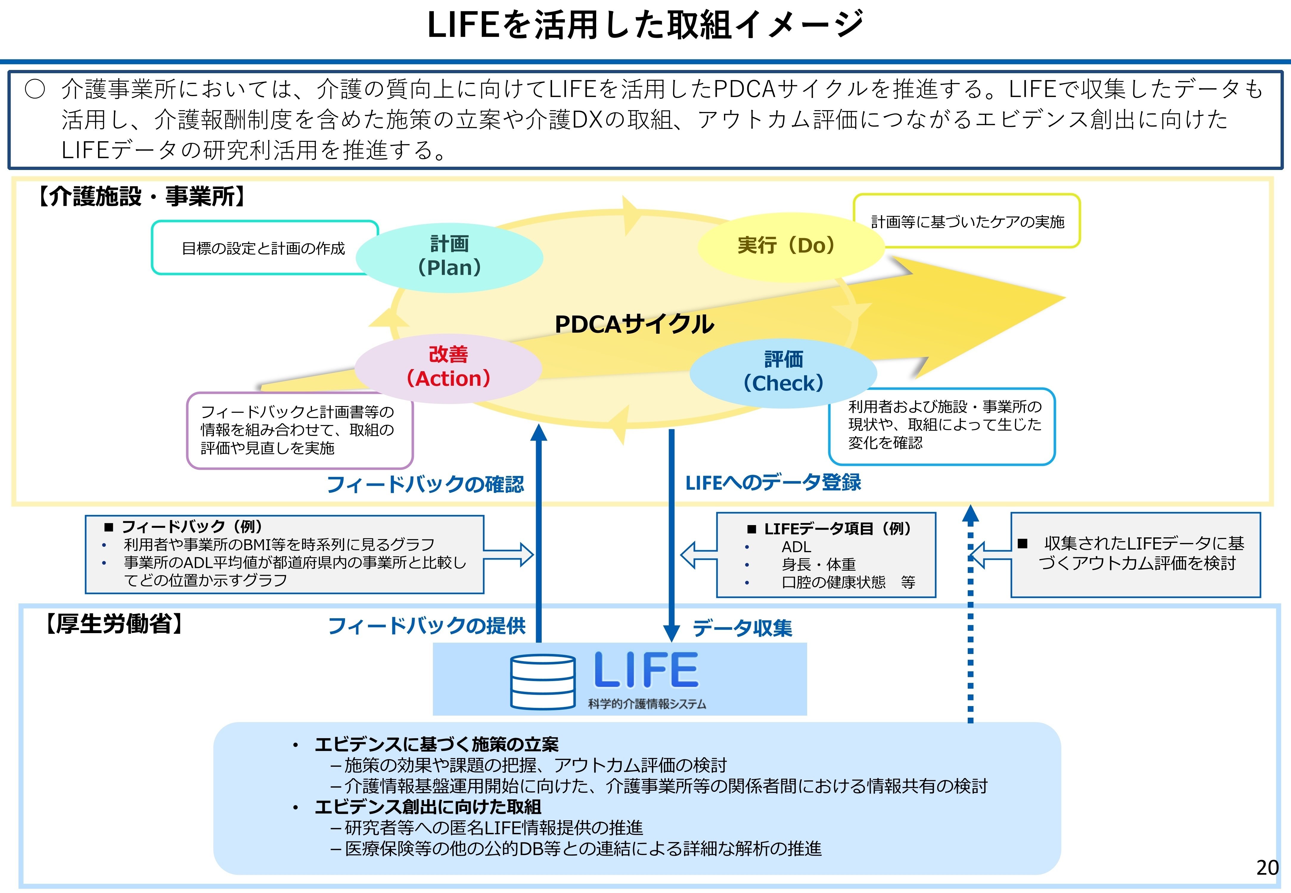 LIFEへの提出頻度を最低3月に1回へ統一、高齢者虐待防止未実施は