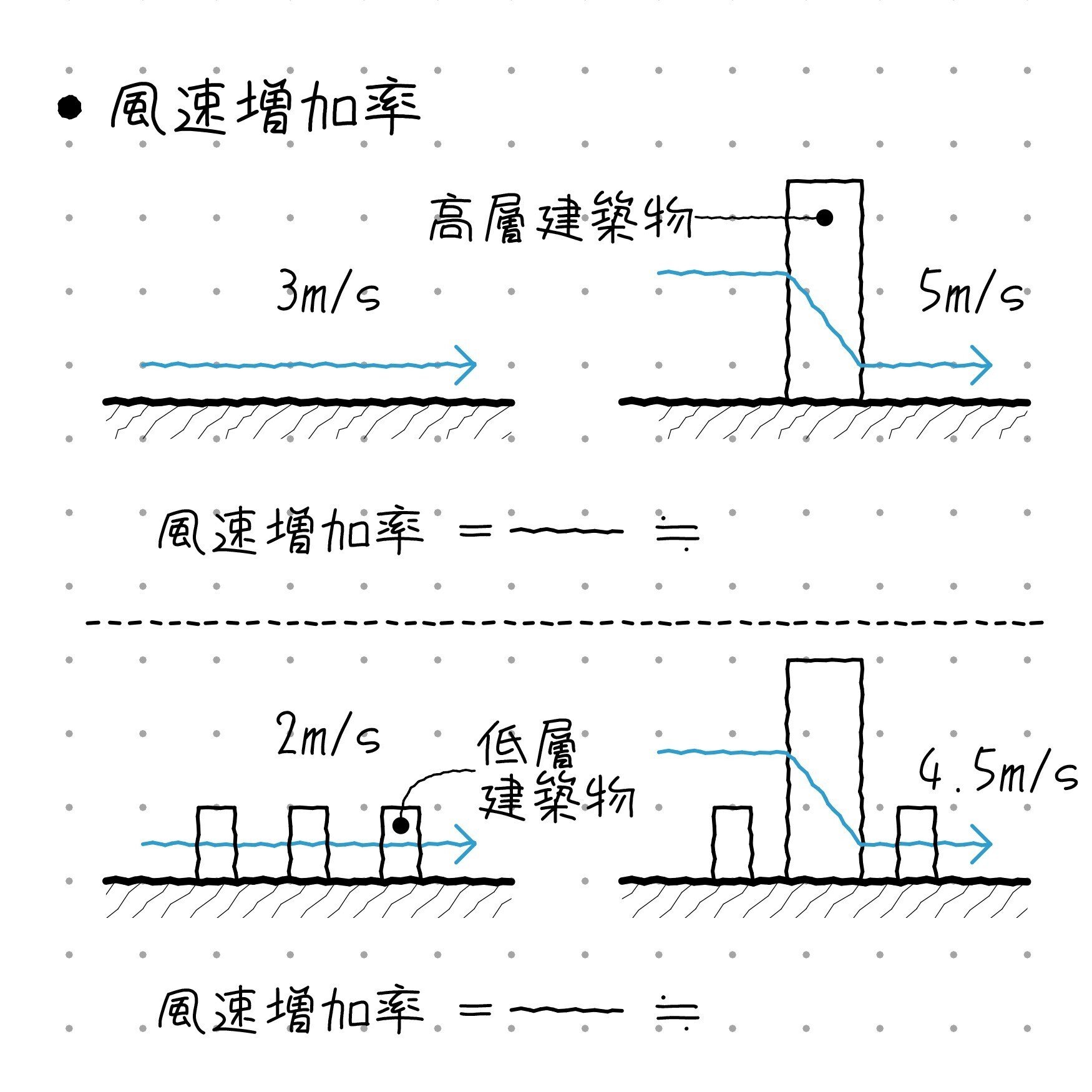 計画【風対策／風速増加率】｜ArchiNator
