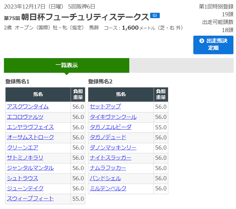 第75回朝日杯フューチュリティステークス2023年に登録している19頭のリストです。アスクワンタイム・エコロヴァルツ・エンヤラヴフェイス・オーサムストローク・クリーンエア・サトミノキラリ・ジャンタルマンタル・シュトラウス・ジューンテイク・スウィープフィート・セットアップ・タイキヴァンクール・タガノエルピーダ・タガノデュード・ダノンマッキンリー・ナイトスラッガー・ナムラフッカー・バンドシェル・ミルテンベルク。