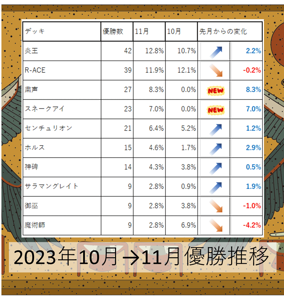 大会優勝構築【ホルスセンチュリオン】手札誘発有り
