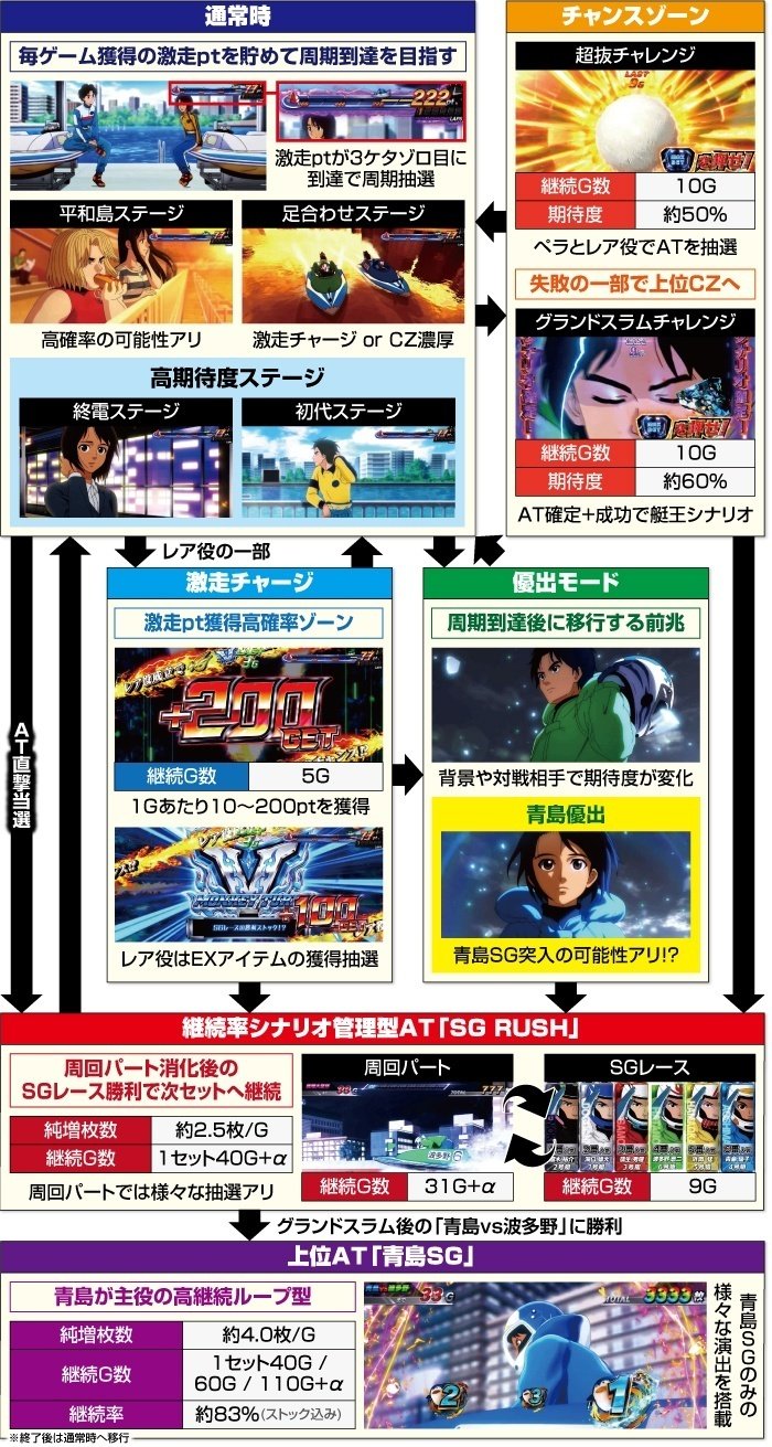 モンキーターンV スマスロ AT間天井期待値 1周期狙い期待値 天井短縮