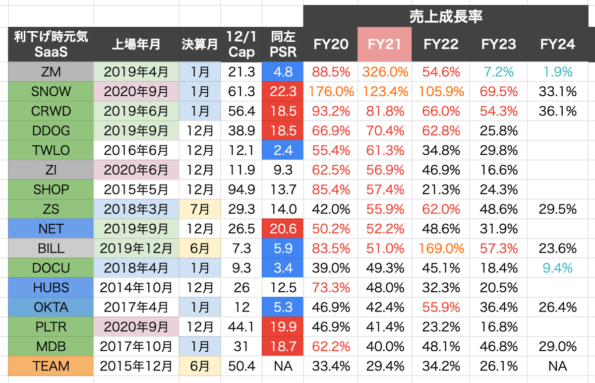 米国ハイグロースSaaS：2020年と2023年の旬銘柄の比較と今後注目
