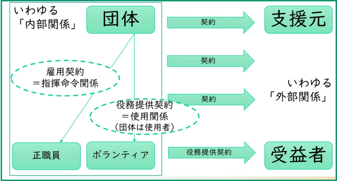 （7）非営利組織の内部で起こりうる特有のコンプライアンス問題を解説｜塙 創平｜弁護士