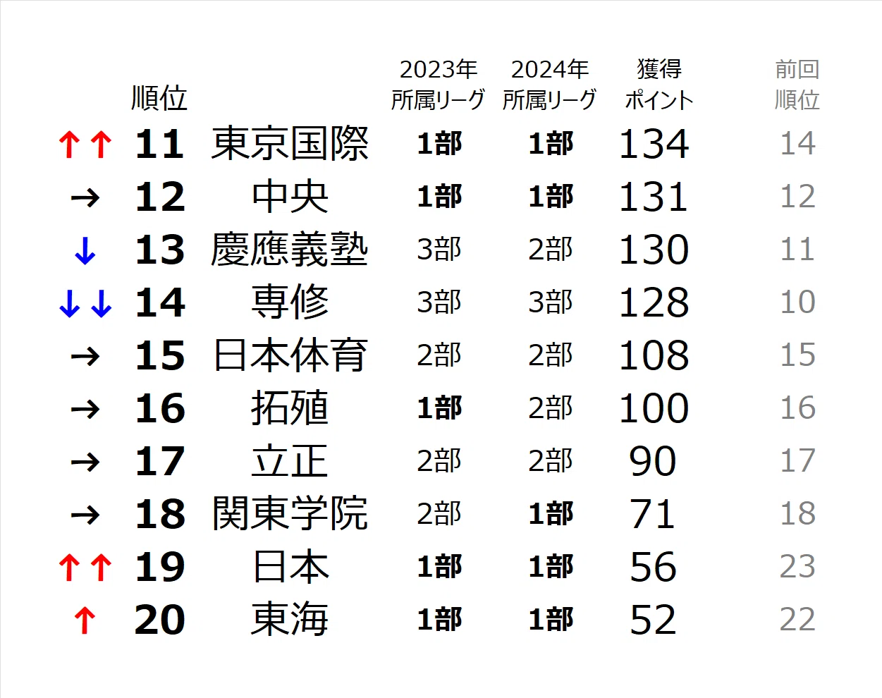サッカー の 強い 大学