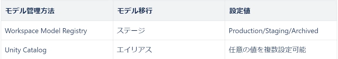 Databricks Model Rregistry Databricksにおけるモデル管理機能について|Japan Digital Design, Inc.