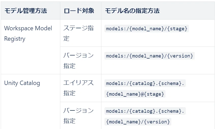 Databricks Model Rregistry Databricksにおけるモデル管理機能について|Japan Digital Design, Inc.