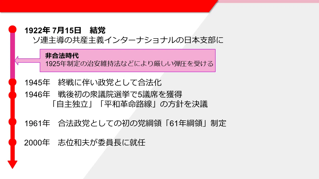 活動歴および当時の関連ビジュアル記録