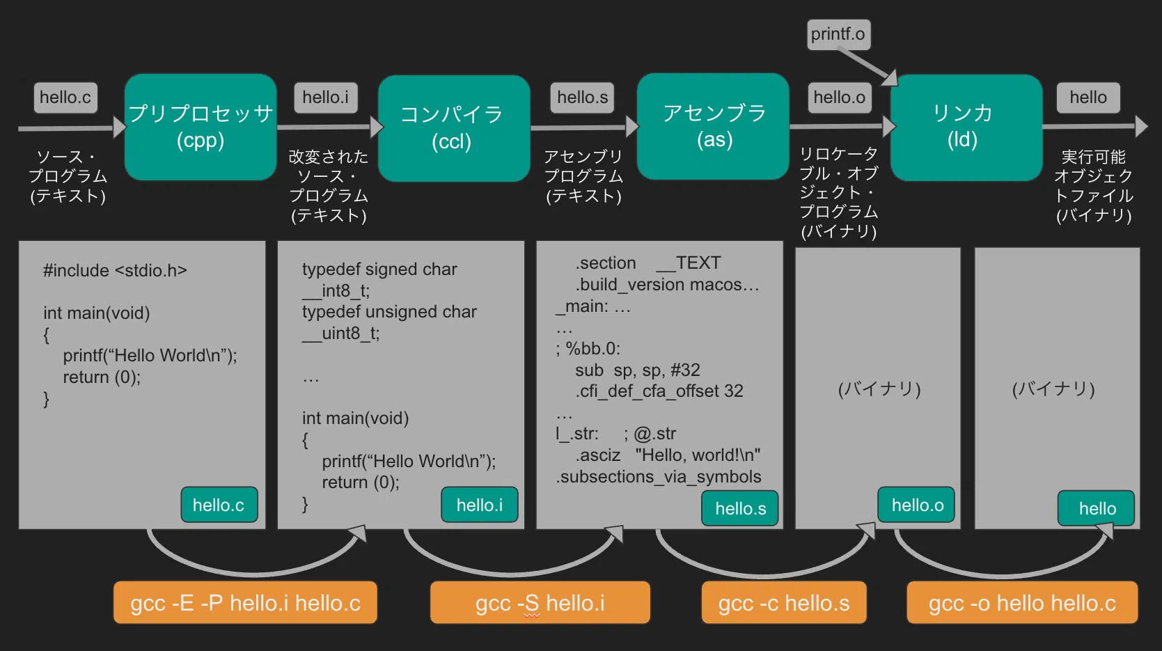 Compile in C｜ryozuno