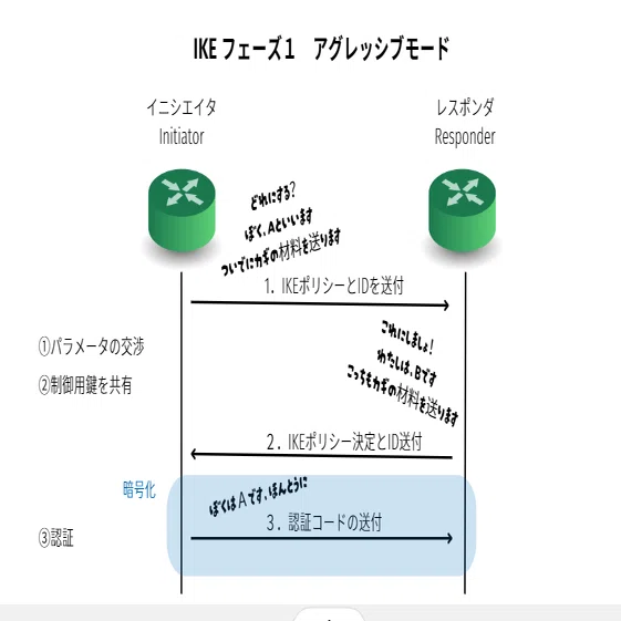 Ike フェーズ プロポーザル – Ike フェーズ 1 | IKE negotiation failed with error: Timed ...