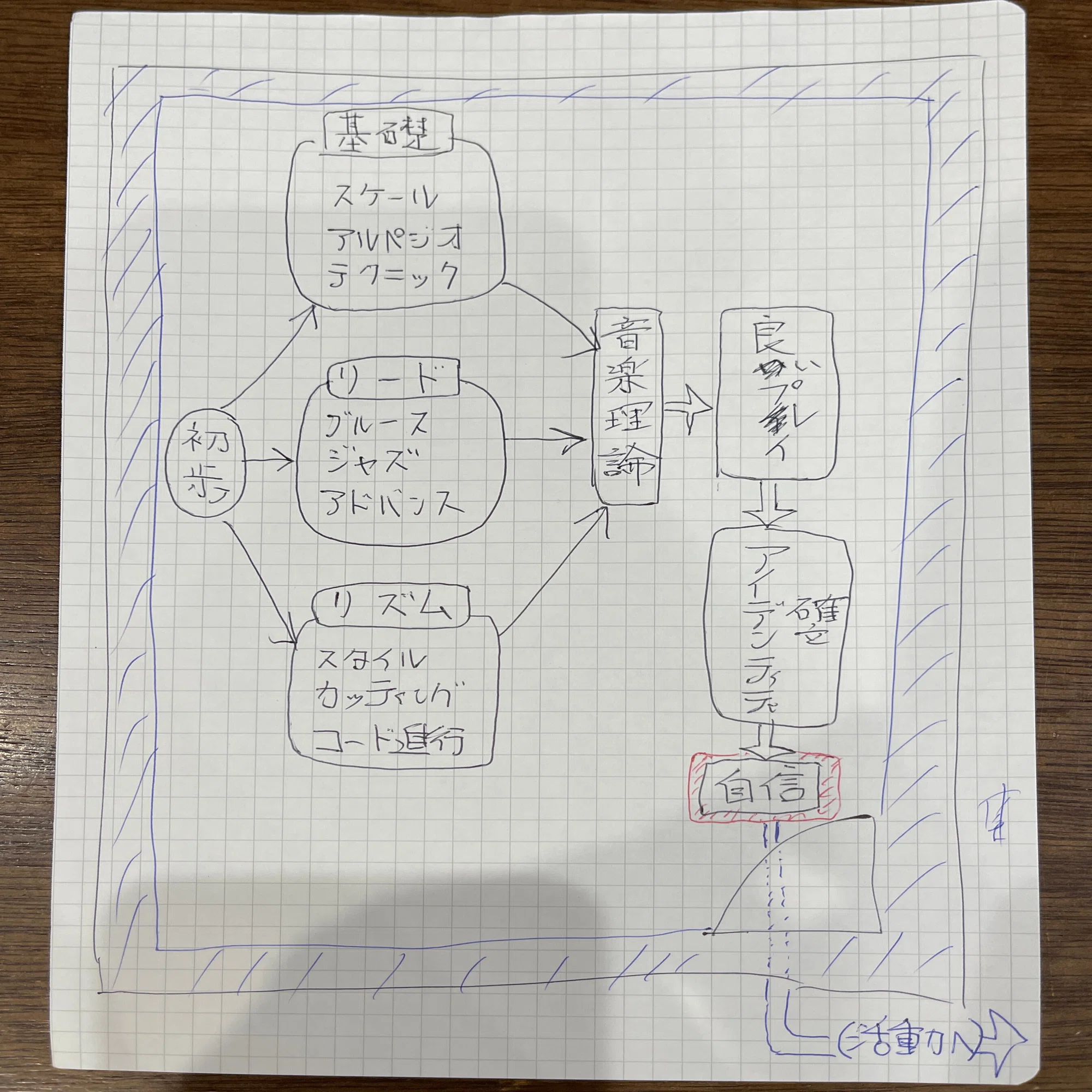 図解】音楽人生の送り方｜津本幸司｜津本幸司