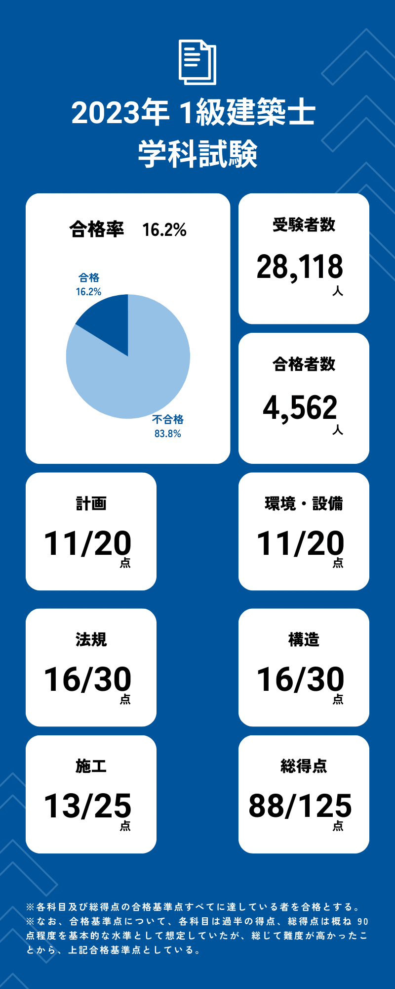 2023年（R5年度） 1級建築士 学科試験の合格点88点。合格率は