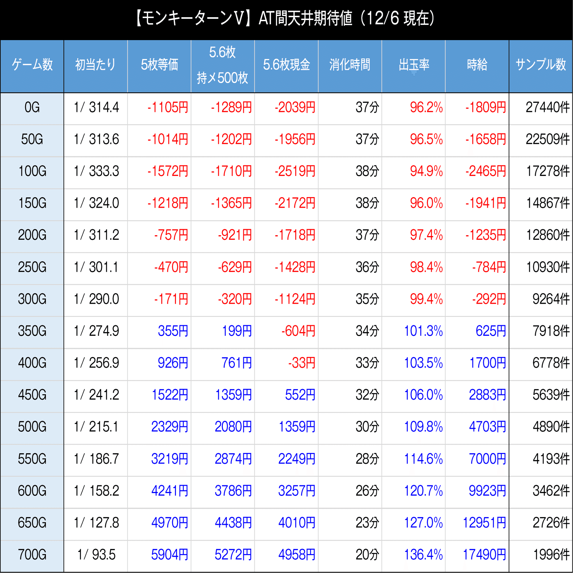 モンキーターンⅤ｜スマスロ 6.5号機 天井期待値 ゾーン狙い 狙い目