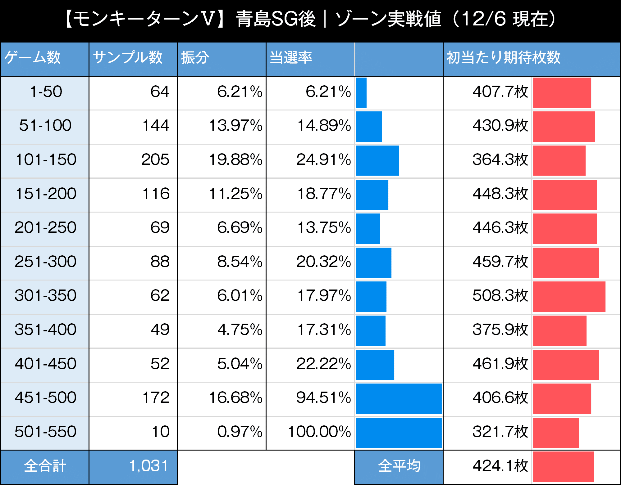 モンキーターンⅤ｜スマスロ 6.5号機 天井期待値 ゾーン狙い 狙い目
