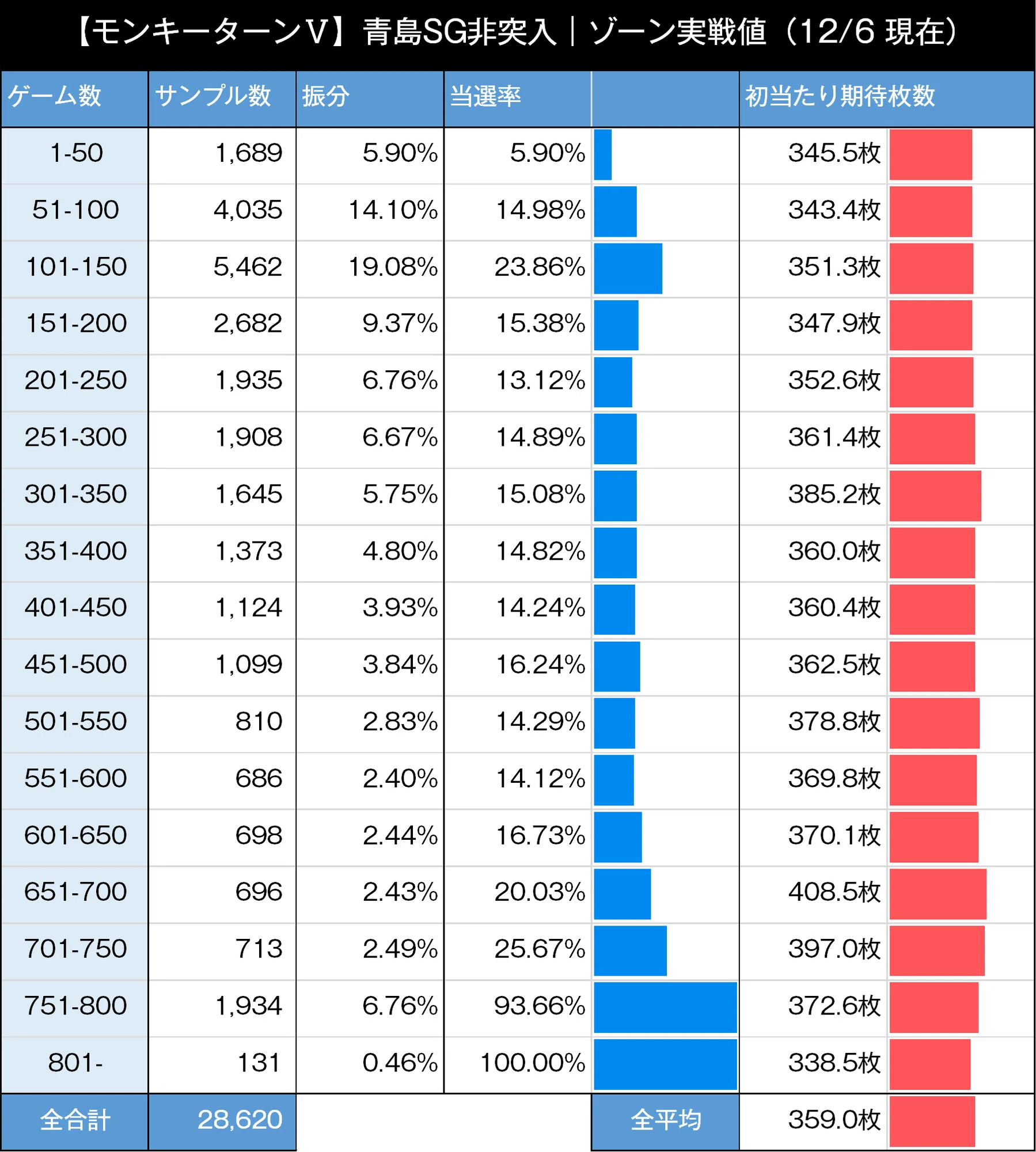 モンキーターンⅤ|スマスロ 6.5号機 天井期待値 ゾーン狙い 狙い目 モンキーターンⅤ|スマスロ 6.5号機 天井期待値 ゾーン狙い 狙い目