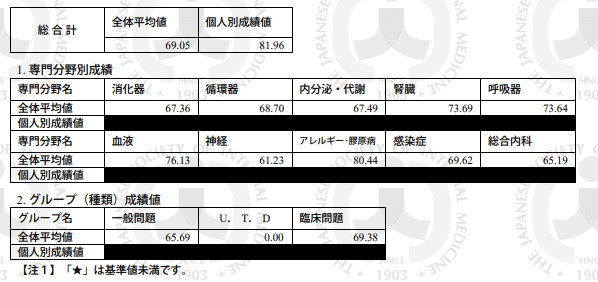 2023年度（第51回）総合内科専門医試験の合格体験記｜いしじろう