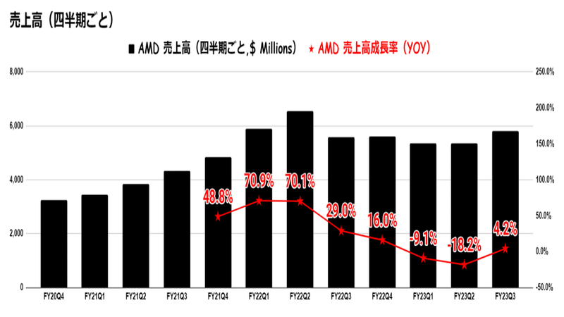 コンピューティングの竜王 AMD(アドバンスト・マイクロ・デバイセズ) 決算&財務諸表を分析(2023年12月)