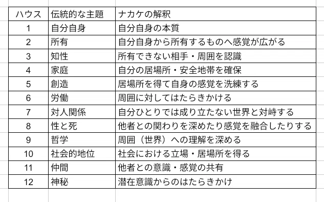 占星術のハウスについて考えてみた|ナカケ